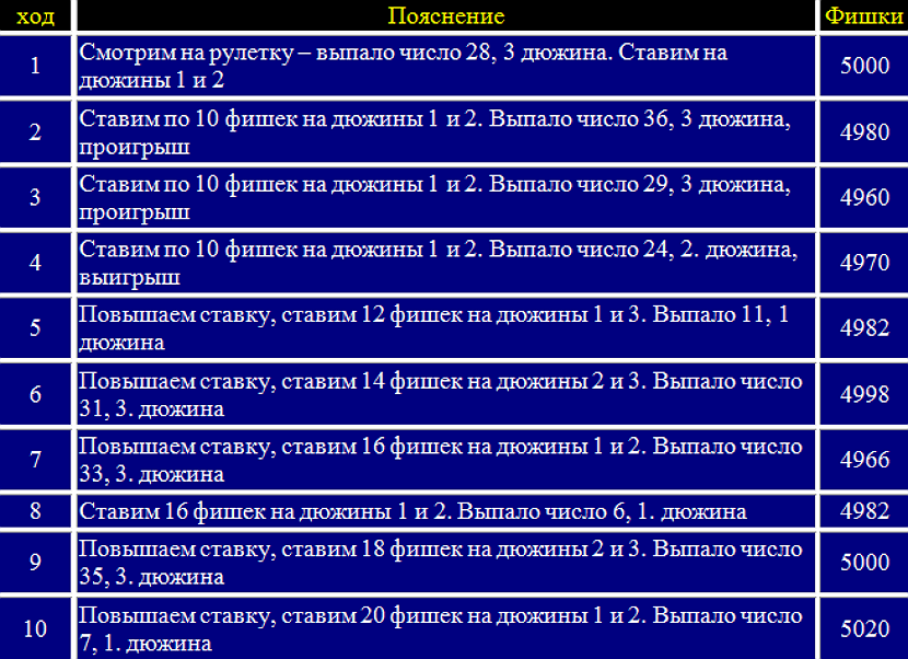 igra v ruletku po sisteme dinamichnye dyuzhiny2